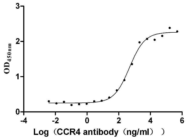 CCR4 Biological Activity Assay