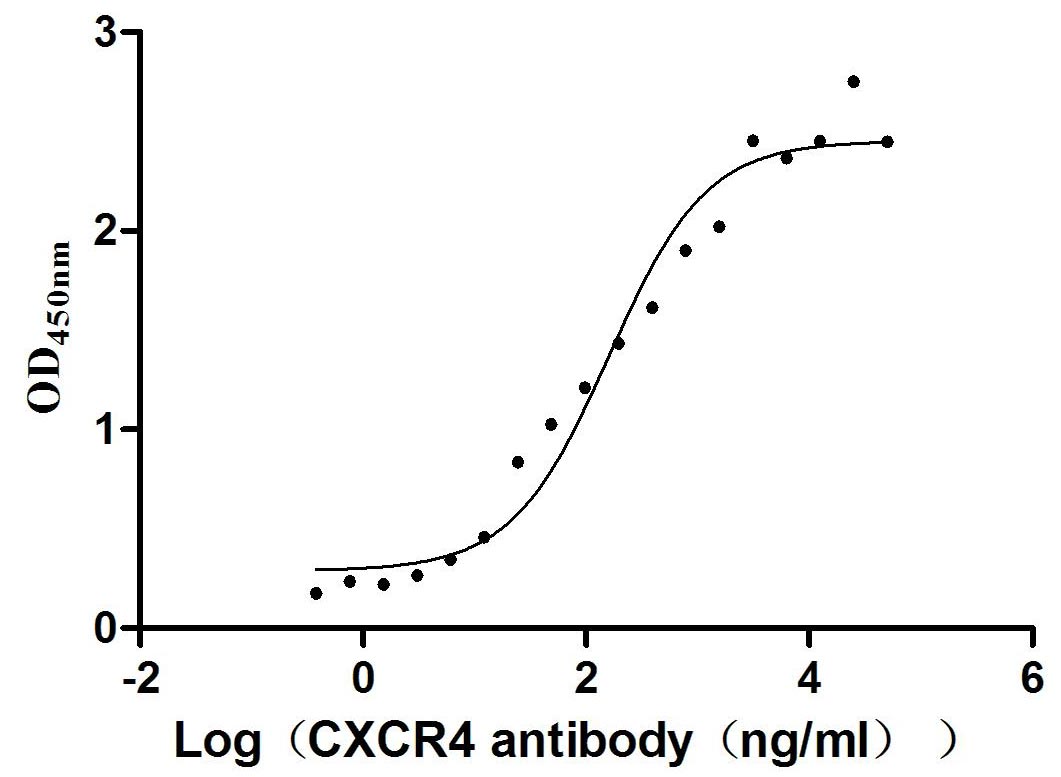 CXCR4 Biological Activity Assay