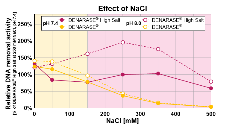 DENARASE vs DENARASE High Salt