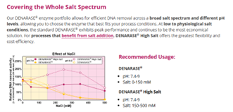 DENARASE vs DENARASE High Salt