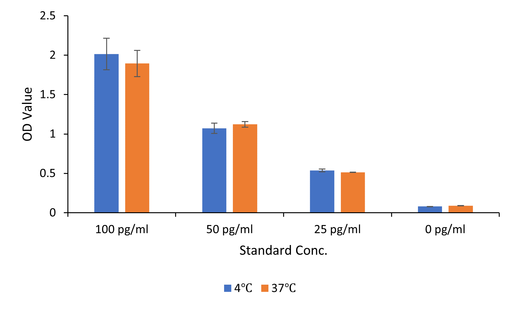 Stability test results