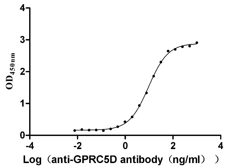 GPCR5D Biological Activity Assay